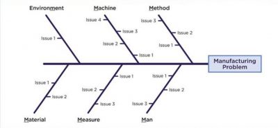 Definition of Fishbone Diagram and When to Use It - Latest Quality
