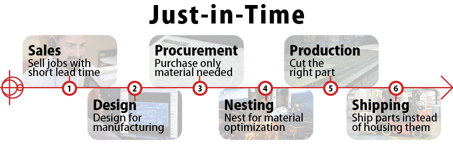 just in time manufacturing examples