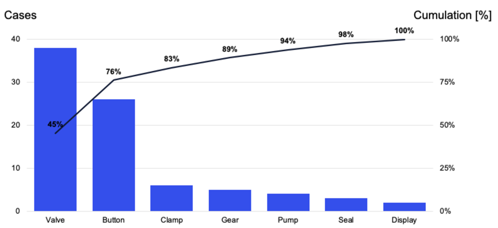 how to draw a pareto chart