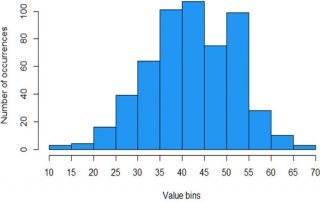 what does a histogram show
