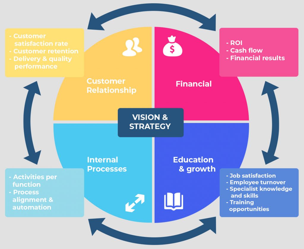 balanced scorecard steps