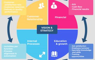 balanced scorecard steps