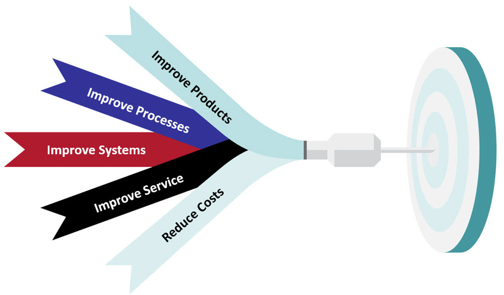 continuous improvement principles