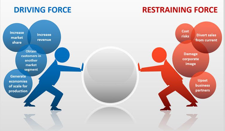 how to use force field analysis