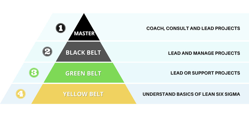 lean six sigma certification